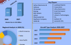 Global Airborne Weapon System Market Expands with Investments in Advanced Defense Technologies