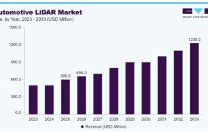 Automotive LiDAR Market Insights on Reliability Improvements