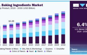 Baking Ingredients Market Opportunities in Shelf-Life Solutions
