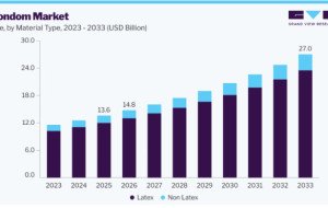 Condom Market Developments in Affordable Protection