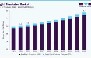 Flight Simulator Market Drivers in Civil and Defense Aviation