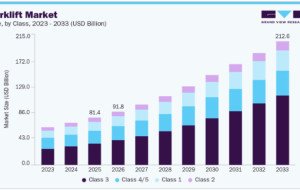 Forklift Market Forecast: Emerging Developments in Autonomous Equipment