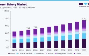 Frozen Bakery Market: The Importance of Shelf Life