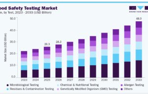 How Advanced Diagnostics Are Transforming the Food Safety Testing Market