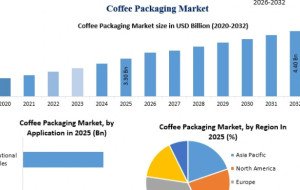Coffee Packaging Market Forecast: Emerging Opportunities and Industry Outlook 2032