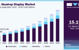 Head-Up Display Market Opportunities in Advanced Cockpit Systems