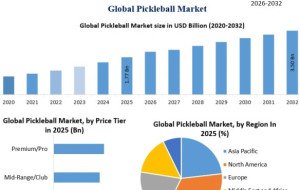 Pickleball Market Set for Rapid Expansion Driven by Rising Sports Participation